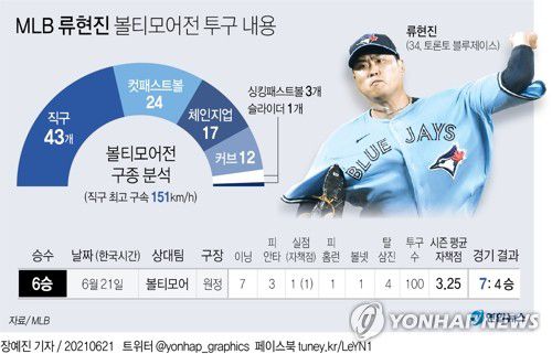 [그래픽] MLB 류현진 볼티모어전 투구 내용(서울=연합뉴스) 장예진 기자 = jin34@yna.co.kr
