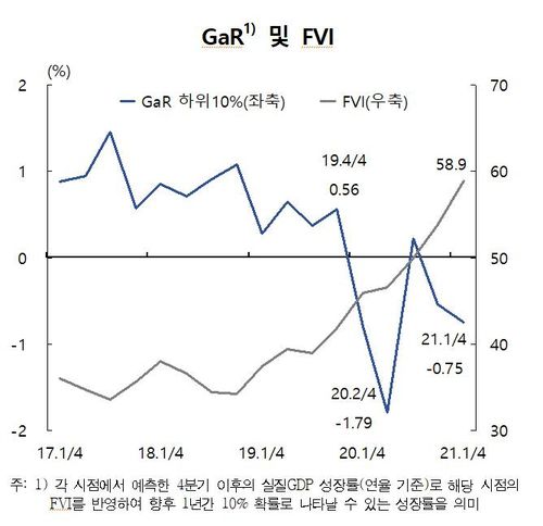 GaR(위험조건성장률)과 금융취약성지수(FVI) 추이[한국은행 제공.재판매 및 DB 금지]