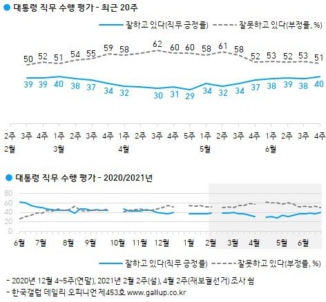 [한국갤럽 제공. 재판매 및 DB 금지]