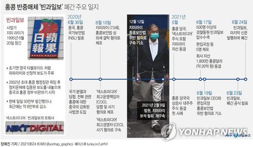 [그래픽] 홍콩 반중매체 '빈과일보' 폐간 주요 일지(AFP=연합뉴스) 장예진 기자 = jin34@yna.co.kr