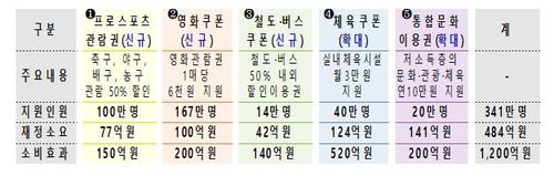 소비쿠폰 5종 추가발행[기획재정부 제공]
