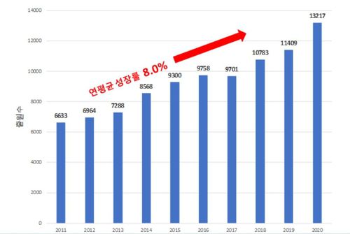 10년간('11~'20) 의료기기 특허출원 건수[특허청 제공. 재판매 및 DB 금지]