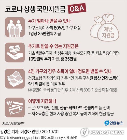[그래픽] 코로나 상생 국민지원금 Q&A(서울=연합뉴스) 김영은 기자 = 0eun@yna.co.kr     트위터 @yonhap_graphics  페이스북 tuney.kr/LeYN1