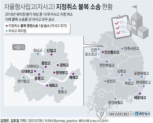 [그래픽] 자사고 지정취소 불복 소송 현황(서울=연합뉴스) 김토일 기자 kmtoil@yna.co.kr     페이스북 tuney.kr/LeYN1 트위터 @yonhap_graphics