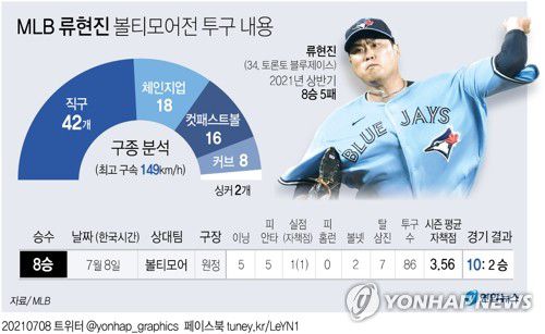 [그래픽] MLB 류현진 볼티모어전 투구 내용(서울=연합뉴스) 김토일 기자 kmtoil@yna.co.kr     페이스북 tuney.kr/LeYN1 트위터 @yonhap_graphics