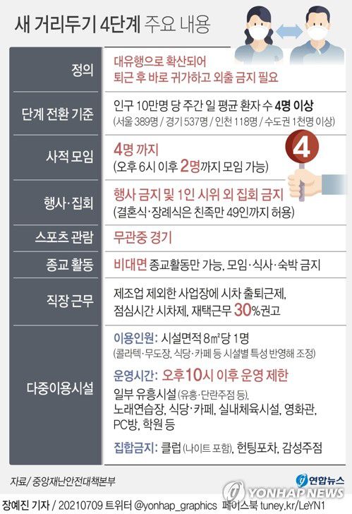 [그래픽] 새 거리두기 4단계 주요 내용(종합)[연합뉴스 자료그래픽]