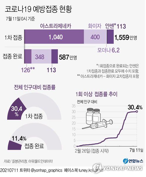 [그래픽] 코로나19 예방접종 현황(서울=연합뉴스) 박영석 기자 = 국내 신종 코로나바이러스 감염증(코로나19) '4차 대유행'이 본격화하는 가운데 11일 신규 확진자 수는 1천300명대 초반을 기록했다.      중앙방역대책본부는 이날 0시 기준으로 신규 확진자가 1천324명 늘어 누적 16만8천46명이라고 밝혔다.      zeroground@yna.co.kr     트위터 @yonhap_graphics  페이스북 tuney.kr/LeYN1