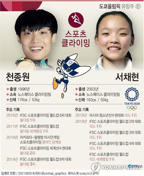 [그래픽] 도쿄올림픽 유망주 - 스포츠클라이밍 천종원·서채현(서울=연합뉴스) 장예진 기자 = 코로나19로 인해 1년 연기된 도쿄올림픽이 내달 23일 개막한다. 도쿄올림픽 스포츠클라이밍 유망주 천종원·서채현 프로필.     jin34@yna.co.kr     트위터 @yonhap_graphics  페이스북 tuney.kr/LeYN1