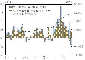 부산 가계대출 증감 추이[한은 부산본부 제공]