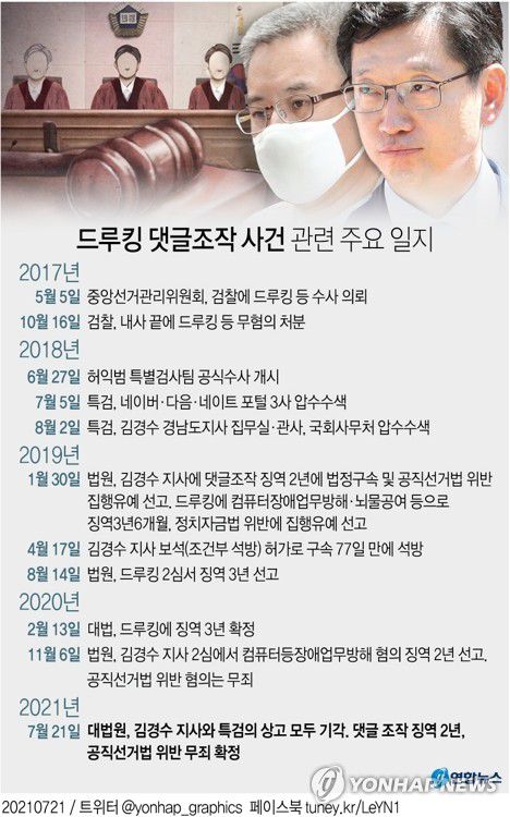 [그래픽] 드루킹 댓글조작 사건 관련 주요 일지(서울=연합뉴스) 김토일 기자 kmtoil@yna.co.kr     페이스북 tuney.kr/LeYN1 트위터 @yonhap_graphics