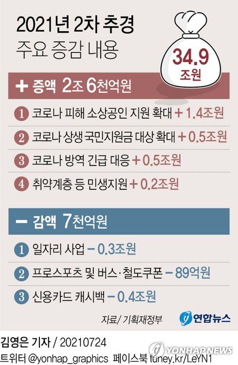 [그래픽] 2021년 2차 추경 주요 증감 내용(서울=연합뉴스) 김영은 기자 = 0eun@yna.co.kr     트위터 @yonhap_graphics  페이스북 tuney.kr/LeYN1
