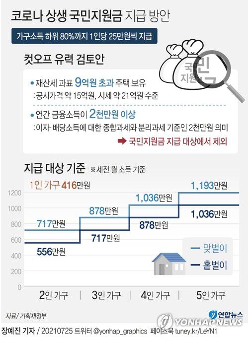 [그래픽] 코로나 상생 국민지원금 지급 방안(서울=연합뉴스) 장예진 기자 = jin34@yna.co.kr