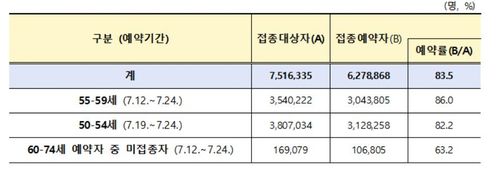50대 및 미접종 60∼74세의 사전예약 현황[코로나19 예방접종대응추진단]