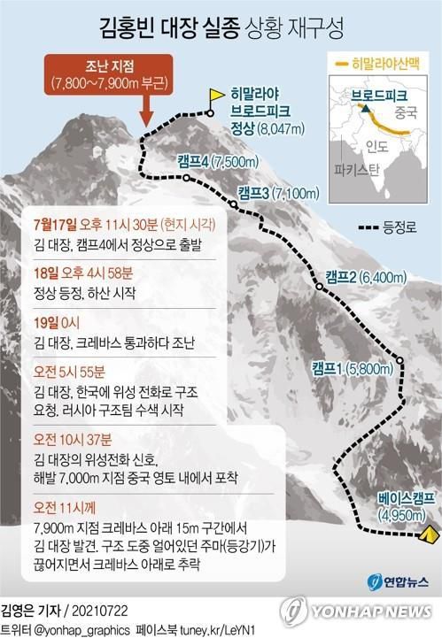 [그래픽] 김홍빈 대장 실종 상황 재구성(서울=연합뉴스) 김영은 기자 = 0eun@yna.co.kr     트위터 @yonhap_graphics  페이스북 tuney.kr/LeYN1