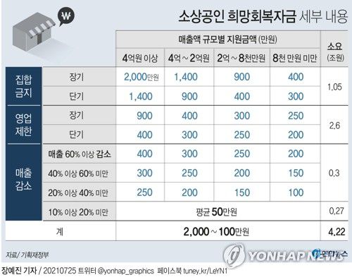 [그래픽] 소상공인 희망회복자금 세부내용(서울=연합뉴스) 장예진 기자 = 5차 재난지원금 중 하나인 소상공인 '희망회복자금'이 내달 17일부터 지급된다. 방역 수준과 방역 조치 기간, 사업체 규모 등에 따라 100만~2천만원을 받는다. 매출액이 10~20% 감소한 경영위기업종은 일괄적으로 50만원을 받는다.      jin34@yna.co.kr     트위터 @yonhap_graphics  페이스북 tuney.kr/LeYN1