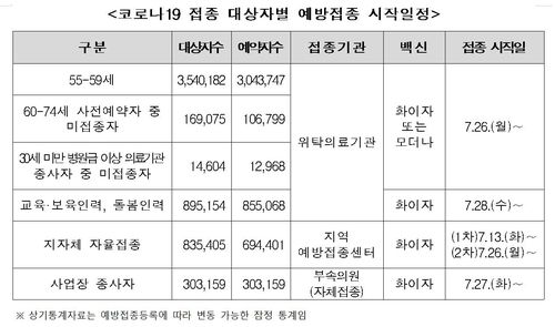 코로나19 접종 대상자별 일정 [코로나19 예방접종대응추진단 제공. 재판매 및 DB 금지]