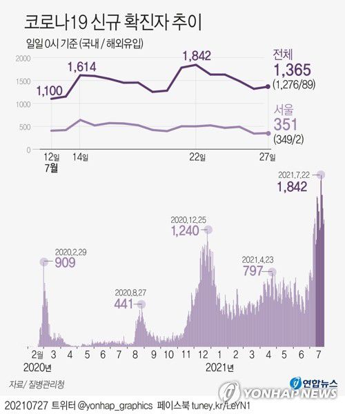 [그래픽] 코로나19 신규 확진자 추이(서울=연합뉴스) 장예진 기자 = 중앙방역대책본부는 27일 0시 기준으로 코로나19 신규 확진자가 1천365명 늘어 누적 19만1천531명이라고 밝혔다.       jin34@yna.co.kr     트위터 @yonhap_graphics  페이스북 tuney.kr/LeYN1