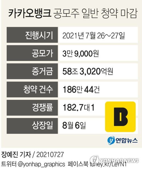 [그래픽] 카카오뱅크 공모주 일반 청약 마감(서울=연합뉴스) 장예진 기자 = jin34@yna.co.kr