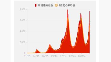 일본 코로나19 신규 확진자 추이. [출처=JX통신, 스마트뉴스 포털]