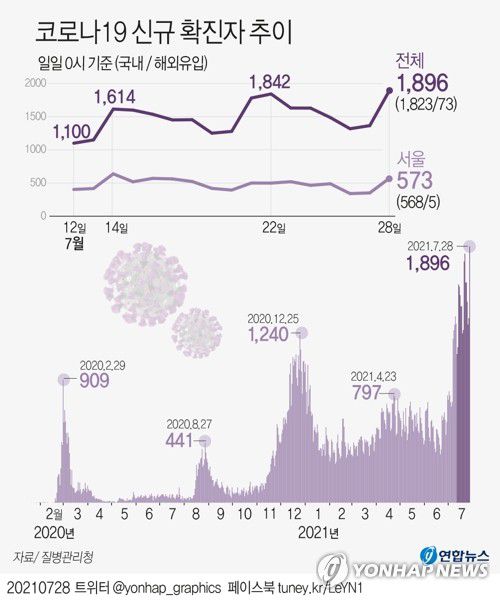 [그래픽] 코로나19 신규 확진자 추이(서울=연합뉴스) 장예진 기자 = 중앙방역대책본부는 28일 0시 기준으로 코로나19 신규 확진자가 1천896명 늘어 누적 19만3천427명이라고 밝혔다.      jin34@yna.co.kr     트위터 @yonhap_graphics  페이스북 tuney.kr/LeYN1