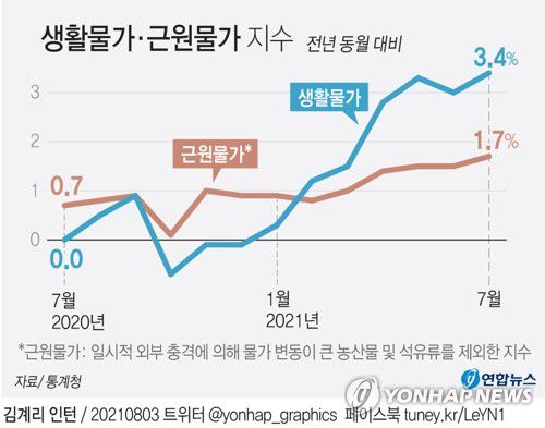 [그래픽] 생활물가·근원물가 지수 추이(서울=연합뉴스) 장예진 기자 = jin34@yna.co.kr