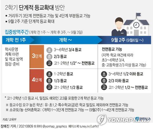 [그래픽] 2학기 단계적 등교확대 방안(서울=연합뉴스) 장예진 기자 = jin34@yna.co.kr