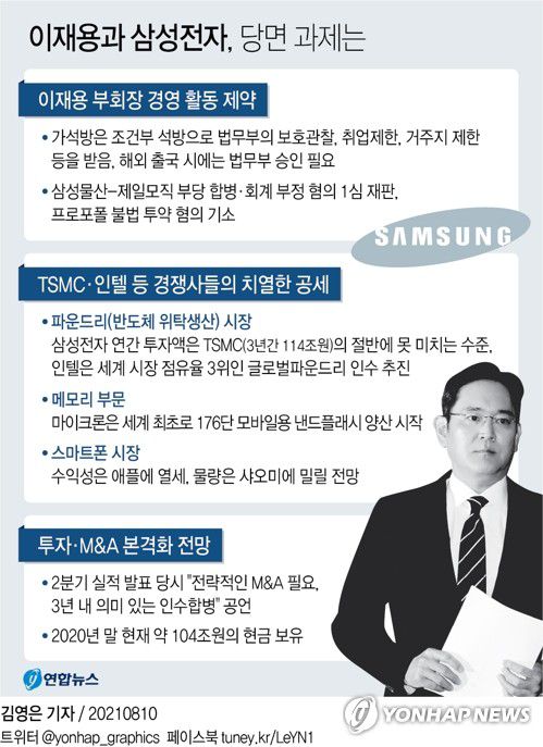 [그래픽] 이재용과 삼성전자, 당면 과제는(서울=연합뉴스) 김영은 기자 = 0eun@yna.co.kr     트위터 @yonhap_graphics  페이스북 tuney.kr/LeYN1