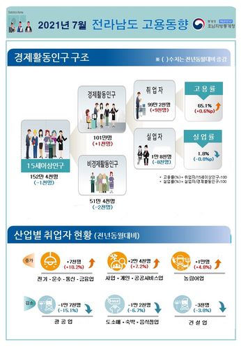 7월 전남도 고용동향[호남통계청 제공]