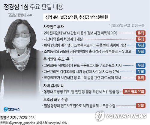[그래픽] 정경심 1심 주요 판결 내용(서울=연합뉴스) 김영은 기자 = 서울중앙지법 형사25-2부(임정엽 권성수 김선희 부장판사)는 지난해 12월 23일 모두 15개 혐의로 기소된 정 교수에게 1심 징역 4년에 벌금 5억원을 선고하고 법정 구속했다. 1억4천만원의 추징금도 부과했다.     0eun@yna.co.kr     페이스북 tuney.kr/LeYN1 트위터 @yonhap_graphics