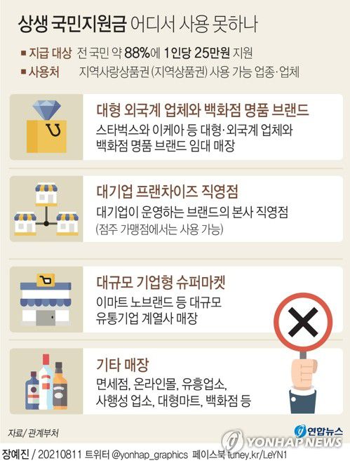 [그래픽] 상생 국민지원금 어디서 사용 못하나(서울=연합뉴스) 장예진 기자 = jin34@yna.co.kr