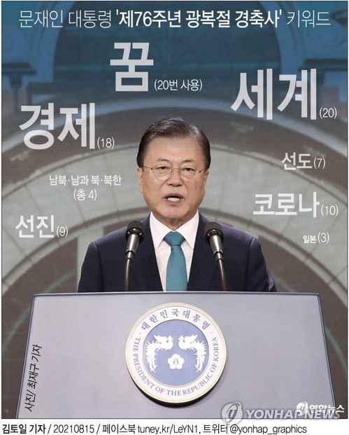 [그래픽] 문재인 대통령 '제76주년 광복절 경축사' 키워드(서울=연합뉴스) 김토일 기자 = 문재인 대통령이 15일 제76주년 광복절 경축사에서 '선도국가 도약', '한반도 모델 구축'을 핵심으로 하는 국가 비전을 제시했다.     kmtoil@yna.co.kr     페이스북 tuney.kr/LeYN1 트위터 @yonhap_graphics