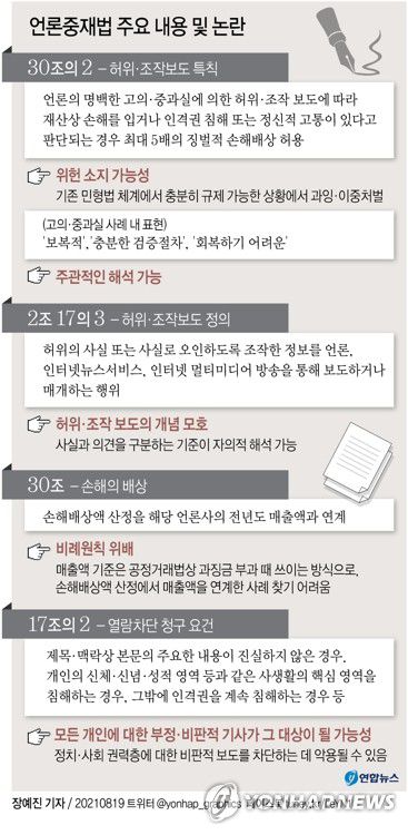 [그래픽] 언론중재법 주요 내용 및 논란(서울=연합뉴스) 장예진 기자 = 더불어민주당 주도로 19일 국회 상임위를 통과한 언론중재법 개정안의 핵심은 언론사에 대한 '징벌적 손해배상제'다. 언론사의 명백한 고의 또는 중대 과실로 인한 허위·조작 보도에 대해 최대 5배의 징벌적 손해배상을 허용하겠다는 것이다.     jin34@yna.co.kr     트위터 @yonhap_graphics  페이스북 tuney.kr/LeYN1