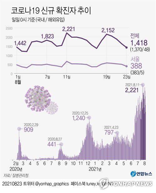 [그래픽] 코로나19 신규 확진자 추이(서울=연합뉴스) 이재윤 기자 = 중앙방역대책본부(방대본)는 23일 0시 기준 신종 코로나바이러스 감염증(코로나19) 신규 확진자가 1천418명 늘어 누적 23만7천782명이라고 밝혔다.     yoon2@yna.co.kr     트위터 @yonhap_graphics  페이스북 tuney.kr/LeYN1