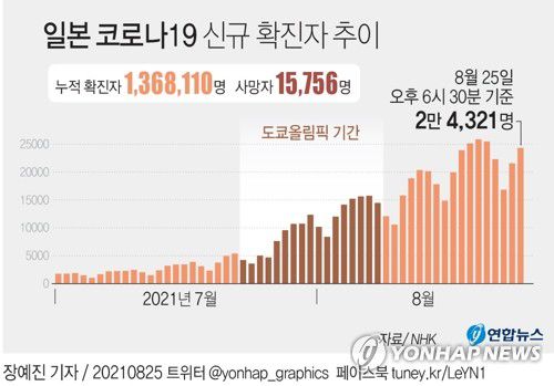 [그래픽] 일본 코로나19 신규 확진자 추이(서울=연합뉴스) 장예진 기자 = jin34@yna.co.kr
