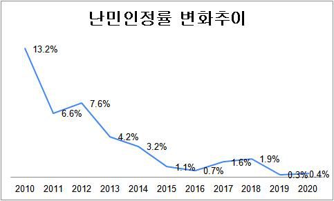 [그래프] 우리나라 2010∼2020년 난민인정률 변화추이(자료출처=유엔난민기구)