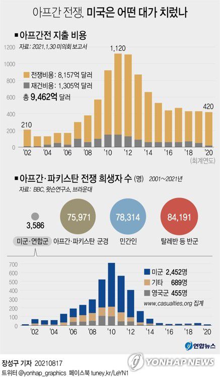 [그래픽] 아프간 전쟁, 미국은 어떤 대가 치렀나(서울=연합뉴스) 장성구 기자 = 조 바이든 미국 대통령은 16일(현지시간) 아프가니스탄 정부 붕괴 사태와 관련해 미군을 철수시켜 아프간 전쟁을 끝내기로 한 자신의 결정을 후회하지 않는다는 입장을 밝혔다.     sunggu@yna.co.kr     페이스북 tuney.kr/LeYN1 트위터 @yonhap_graphics