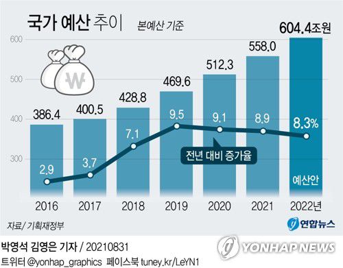 [그래픽] 국가 예산 추이(서울=연합뉴스) 김영은 기자 = 0eun@yna.co.kr