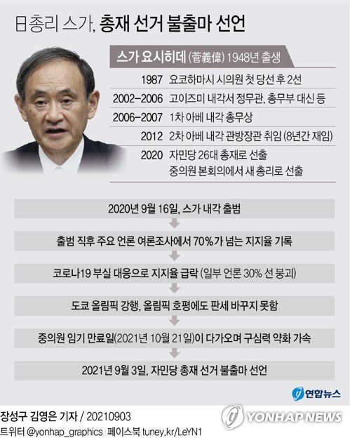 [그래픽] 日총리 스가, 총재 선거 불출마 선언(서울=연합뉴스) 김영은 기자 = 0eun@yna.co.kr     트위터 @yonhap_graphics  페이스북 tuney.kr/LeYN1