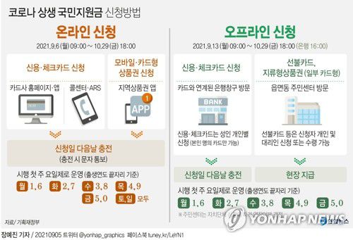 [그래픽] 코로나 상생 국민지원금 신청방법(서울=연합뉴스) 장예진 기자 = jin34@yna.co.kr     트위터 @yonhap_graphics  페이스북 tuney.kr/LeYN1