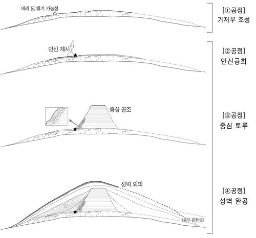 경주 월성 서성벽 축조 과정[국립경주문화재연구소 제공. 재판매 및 DB 금지]