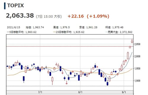 토픽스 지수 3개월 추이 그래프. [시황 페이지 캡처]