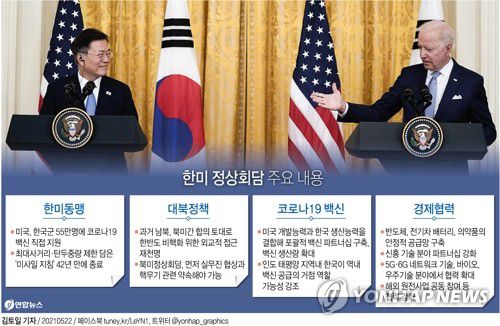 [그래픽] 한미 정상회담 주요 내용(서울=연합뉴스) 김토일 기자 = 문재인 대통령과 조 바이든 미국 대통령은 2021년 5월21일(현지시간) 첫 정상회담에서 채택한 공동성명에서 한반도의 완전한 비핵화에 대한 공동의 약속과 북한의 핵·탄도미사일 프로그램을 다뤄나가고자 하는 의지를 강조했다     kmtoil@yna.co.kr     페이스북 tuney.kr/LeYN1 트위터 @yonhap_graphics