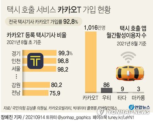 [그래픽] 택시 호출 서비스 카카오T 가입 현황(서울=연합뉴스) 장예진 기자 = jin34@yna.co.kr