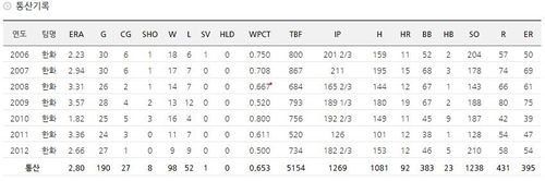 류현진 KBO리그 통산 성적[KBO 홈페이지 캡처]