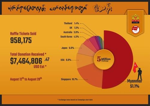 "5백만 달러 챌린지 추첨 캠페인" 결과 분석표SNS 캡처