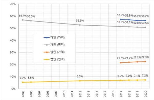 개인과 법인 토지의 점유율 변화 추이[출처: 토지자유연구소 2020 토지 소유 현황 분석 보고서]