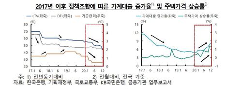 2017년 이후 가계대출 증가율 및 주택가격 상승률[한국은행 제공.재판매 및 DB 금지]