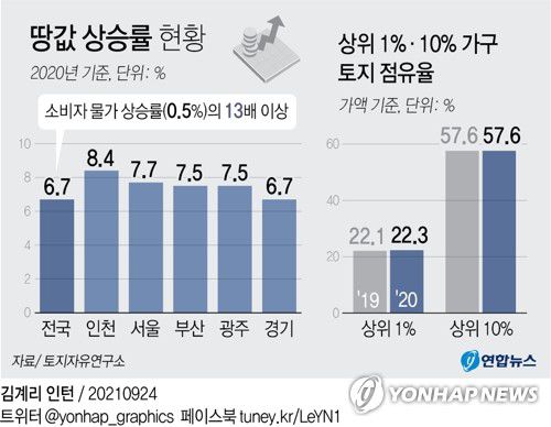 [그래픽] 땅값 상승률 현황(서울=연합뉴스) 김영은 기자 = 0eun@yna.co.kr     트위터 @yonhap_graphics  페이스북 tuney.kr/LeYN1
