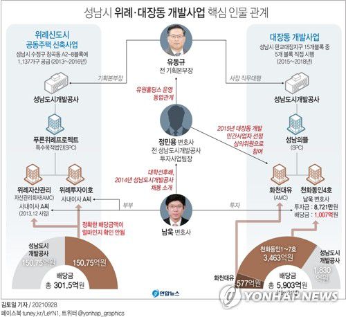 [그래픽] 성남시 위례ㆍ대장동 개발사업 핵심 인물 관계(서울=연합뉴스) 김토일 기자 = 성남시 대장동 개발사업의 핵심 인물인 유동규 전 성남도시개발공사 기획본부장과 부동산 전문 변호사인 남욱 변호사가 비슷한 개발 방식의 위례신도시 공동주택 신축사업부터 함께 관여해 주목받고 있다.     kmtoil@yna.co.kr     페이스북 tuney.kr/LeYN1 트위터 @yonhap_graphics