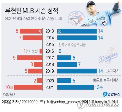 [그래픽] 류현진 MLB 시즌 성적(서울=연합뉴스) 이재윤 기자 = 류현진은 29일(한국시간) 캐나다 온타리오주 토론토의 로저스센터에서 열린 2021 미국프로야구 메이저리그(MLB) 뉴욕 양키스와 홈 경기에 선발 등판해 팀의 2-7 패배로 시즌 10패(13승)째를 기록했다.      MLB 진출 후 한 시즌 최다 패배 기록이다.     yoon2@yna.co.kr     트위터 @yonhap_graphics  페이스북 tuney.kr/LeYN1